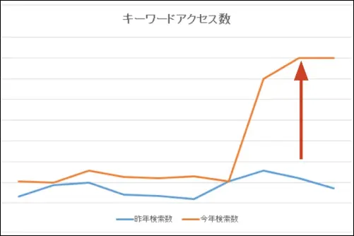支援実施後の推移グラフ