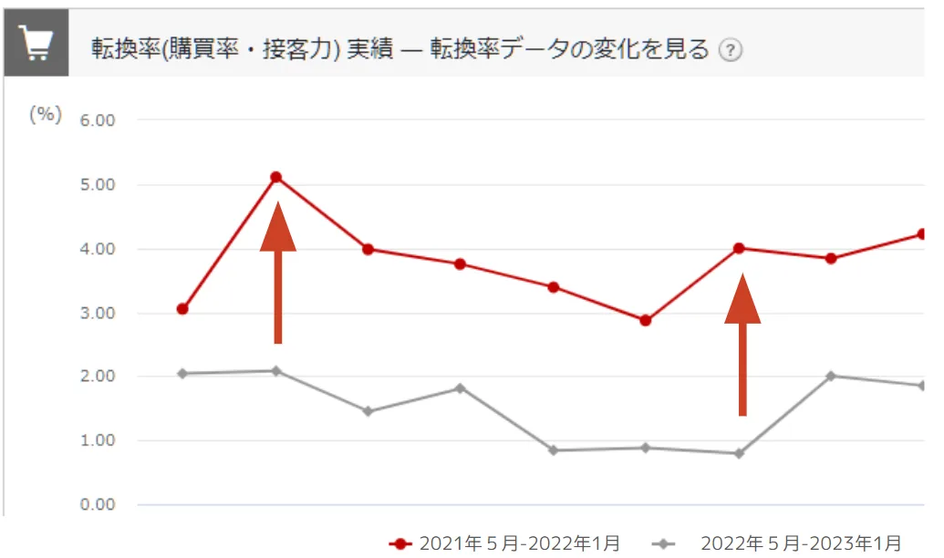 A社グラフ