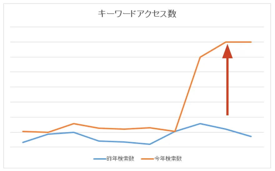 B社グラフ