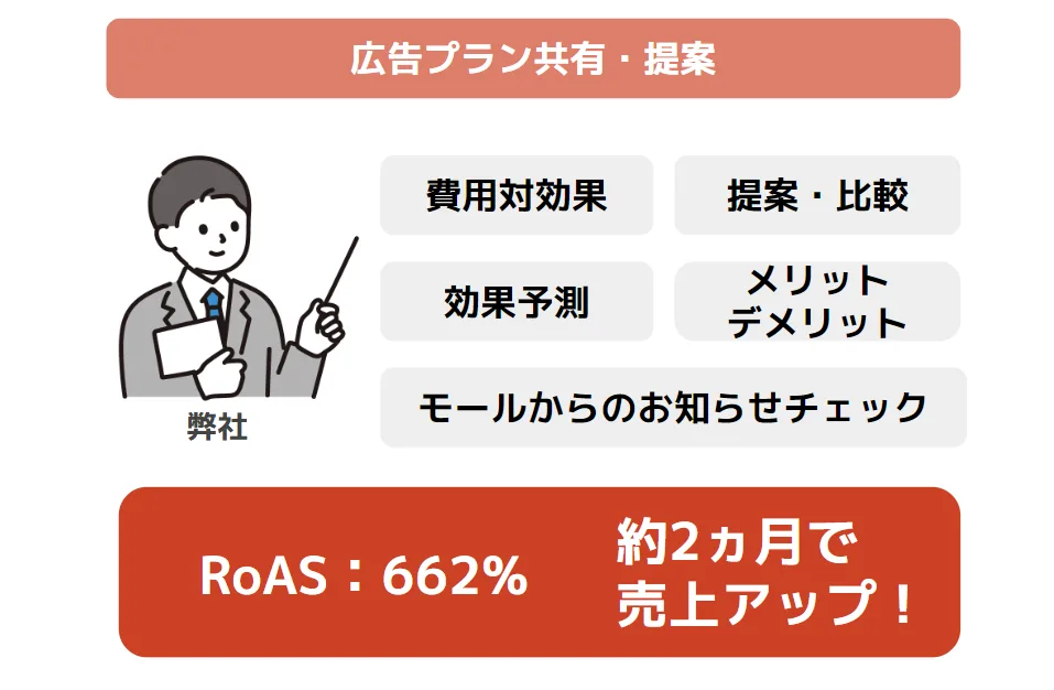 C社グラフ